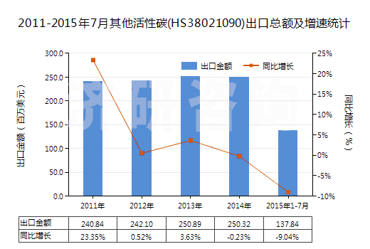 2011-2015年7月其他活性碳(HS38021090)出口總額及增速統(tǒng)計(jì)